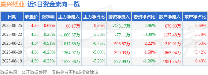 股票行情快报：景兴纸业（002067）8月25日主力资金净买入6617万元