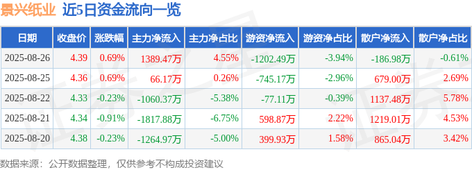 股票行情快报：景兴纸业（002067）8月26日主力资金净买入138947万元