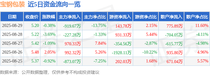股票行情快报：宝钢包装（601968）8月29日主力资金净卖出91967万元