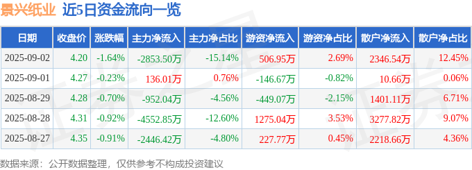 股票行情快报：景兴纸业（002067）9月2日主力资金净卖出285350万元