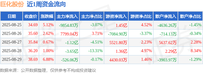 本周盘点（825-829）：巨化股份周涨1724%主力资金合计净流出502亿元