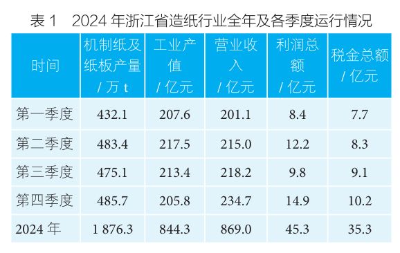 浙江省造纸行业2024年运行报告