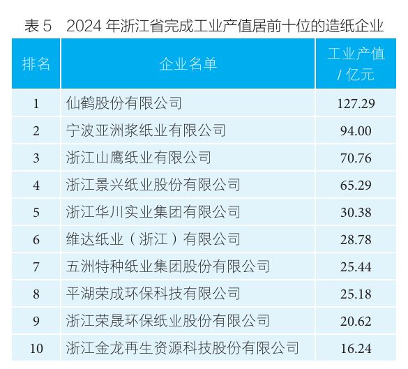 浙江省造纸行业2024年运行报告(图7)