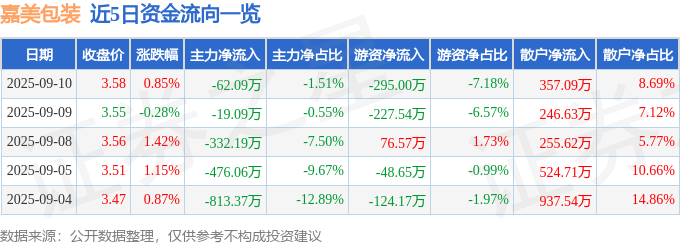 股票行情快报：嘉美包装（002969）9月10日主力资金净卖出6209万元