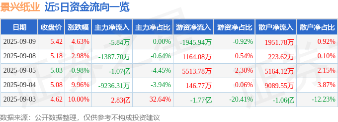 九游体育：景兴纸业（002067）9月9日主力资金净卖出584万元