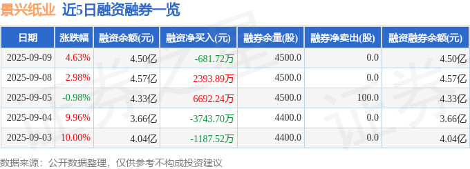 九游体育：景兴纸业（002067）9月9日主力资金净卖出584万元(图2)