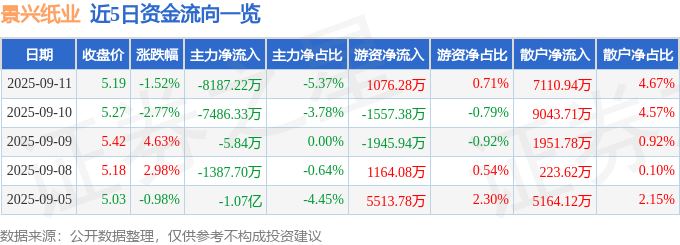 景兴纸业（002067）9月11日主力资金净卖出818722万元