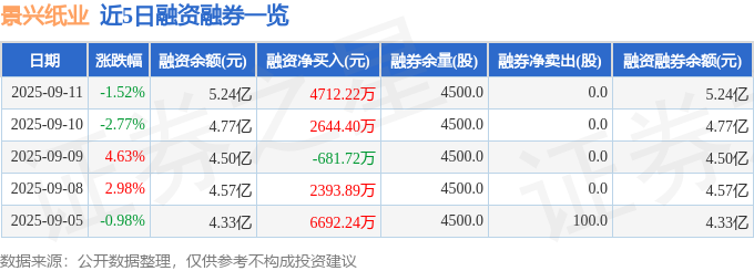 景兴纸业（002067）9月11日主力资金净卖出818722万元(图2)