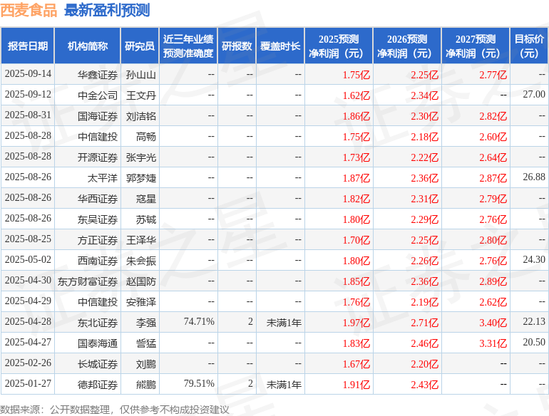 西麦食品：9月12日接受机构调研创金合信、方正证券等多家机构参与