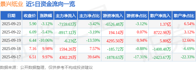 九游体育网站：股票行情快报：景兴纸业（002067）9月23日主力资金净卖出715963万元