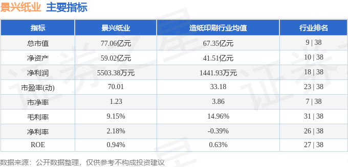 九游体育：股票行情快报：景兴纸业（002067）9月26日主力资金净卖出103亿元(图2)