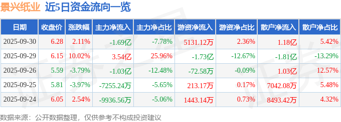 股票行情快报：景兴纸业（002067）9月30日主力资金净卖出169亿元