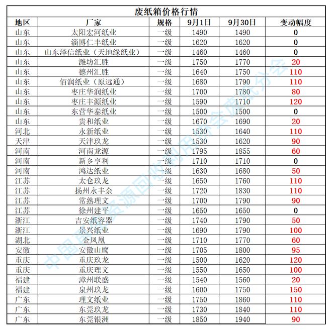 九游体育网站：【月报】2025年9月废纸行业月报(图2)