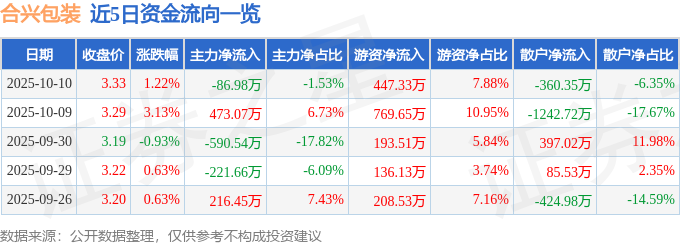 股票行情快报：合兴包装（002228）10月10日主力资金净卖出8698万元