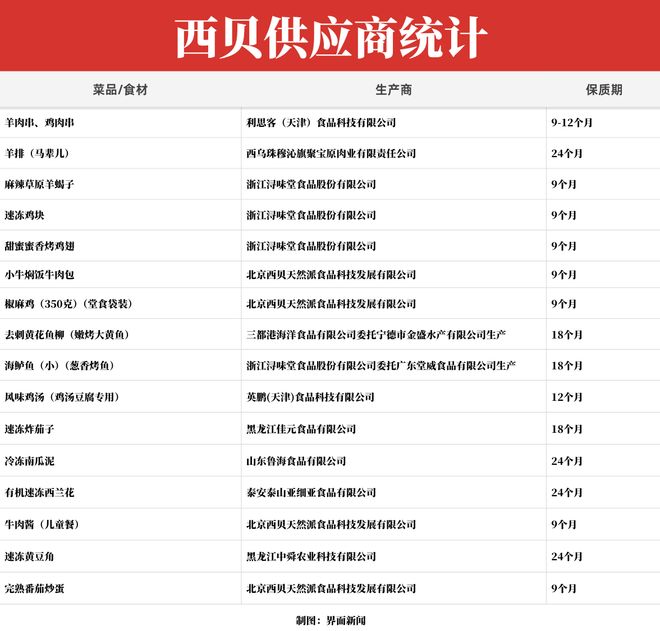 西贝注资百万成立新餐饮公司：西贝新公司含预包装食品销售业务