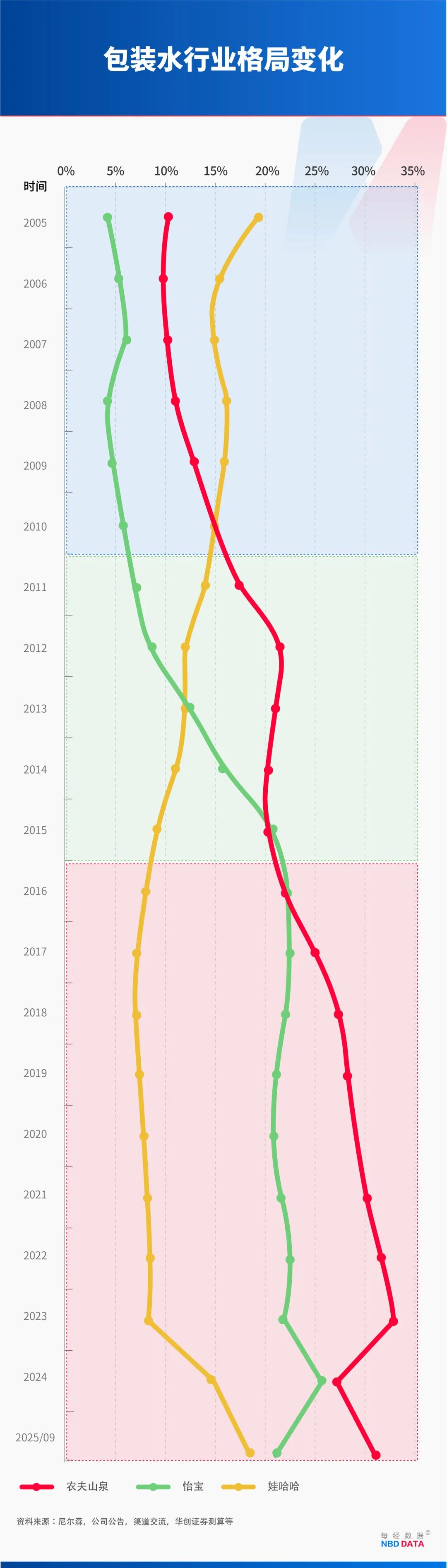 1个农夫山泉≈23个华润饮料怡宝“水战”输在哪？解开市值悬殊之谜