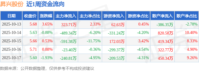 本周盘点（1013-1017）：昇兴股份周涨219%主力资金合计净流出21万元