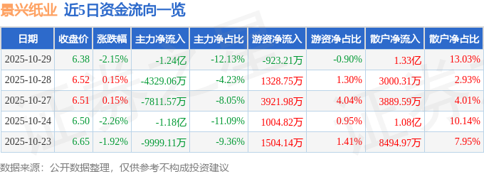 股票行情快报：景兴纸业（002067）10月29日主力资金净卖出124亿元