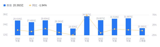 九游体育网站：嘉美包装的前世今生：2025年三季度营收2039亿行业排第四低于行业平均