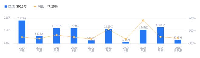 九游体育网站：嘉美包装的前世今生：2025年三季度营收2039亿行业排第四低于行业平均(图2)