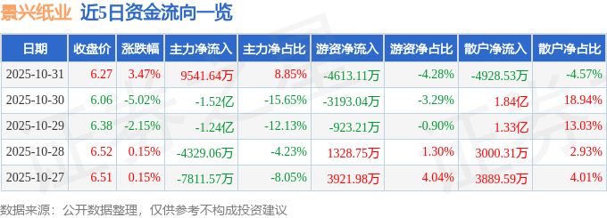 股票行情快报：景兴纸业（002067）10月31日主力资金净买入954164万元