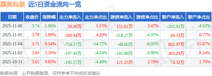 股票行情快报：嘉美包装（002969）11月6日主力资金净买入5030万元