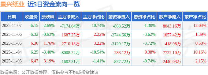 景兴纸业（002067）11月7日主力资金净卖出717464万元