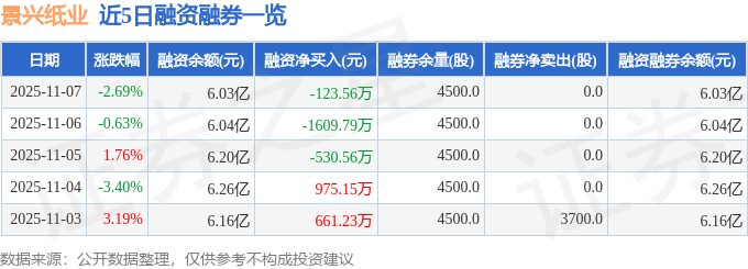 景兴纸业（002067）11月7日主力资金净卖出717464万元(图2)