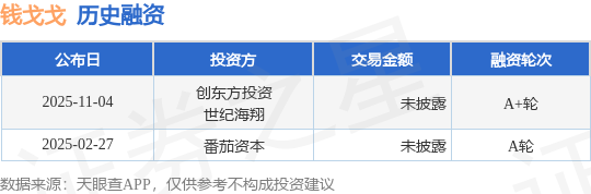 【投融资动态】钱戈戈A+轮融资投资方为创东方投资、世纪海翔等