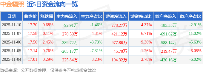股票行情快报：中金辐照（300962）11月10日主力资金净卖出9291万元