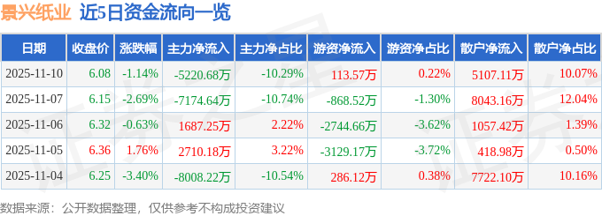 股票行情快报：景兴纸业（002067）11月10日主力资金净卖出522068万元