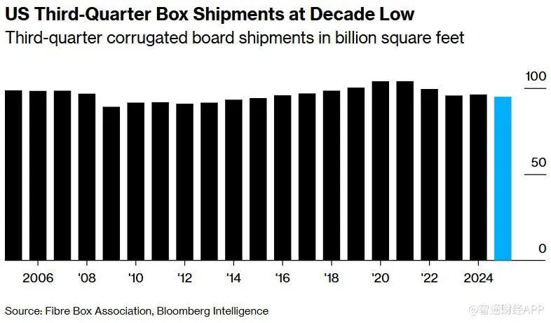 美国零售商惨淡！纸箱出货量竟创十年新低消费旺季恐雪崩_科印印包圈