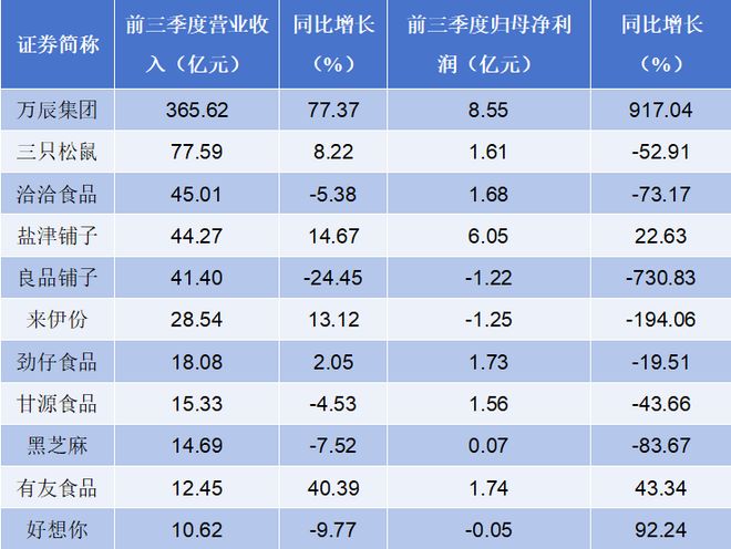 万辰“穷养”休闲零食品牌