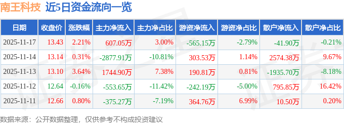 股票行情快报：南王科技（301355）11月17日主力资金净买入60705万元