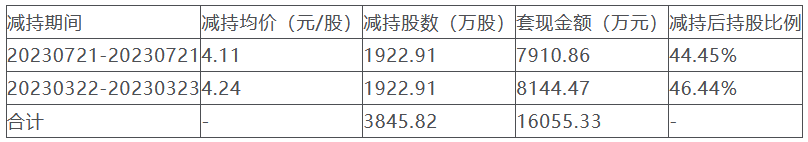 嘉美包装控股股东拟减持此前套现16亿上市6年募11亿