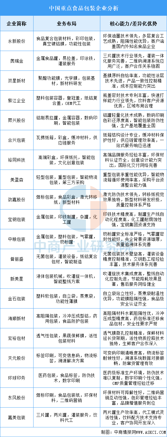 2025年中国食品包装重点企业业务布局分析（图）