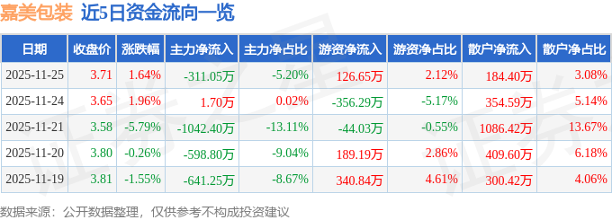 股票行情快报：嘉美包装（002969）11月25日主力资金净卖出31105万元