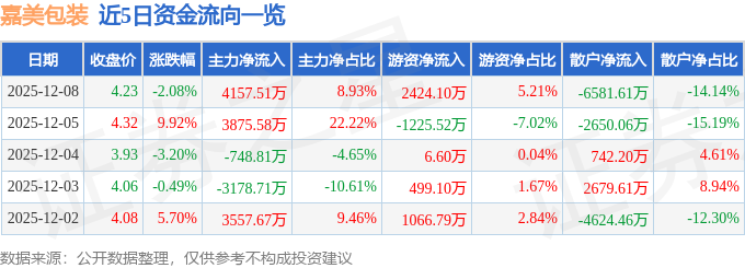 九游体育：嘉美包装（002969）12月8日主力资金净买入415751万元
