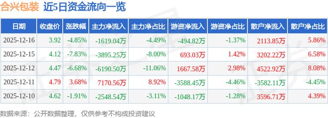 合兴包装（002228）12月16日主力资金净卖出161904万元
