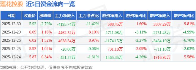 莲花控股（600186）12月30日主力资金净卖出419574万元