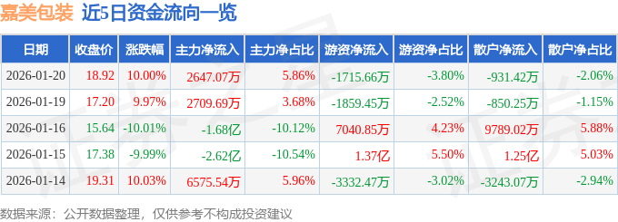 九游体育网站：嘉美包装（002969）1月20日主力资金净买入264707万元(图1)