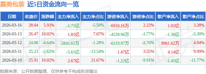 嘉美包装（002969）3月16日主力资金净卖出171亿元